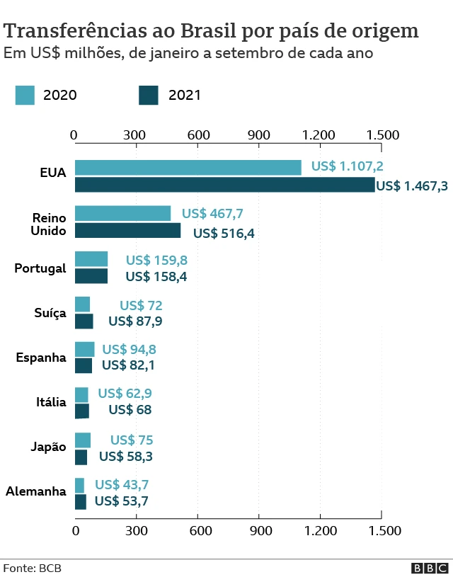 Gráfico de barras mostra as transferências ao Brasil por país de origem