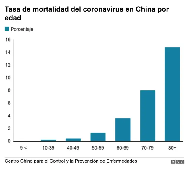 Gráfico mortalidad coronavirus