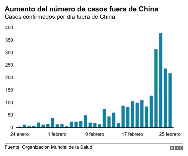 Casos fuera de China