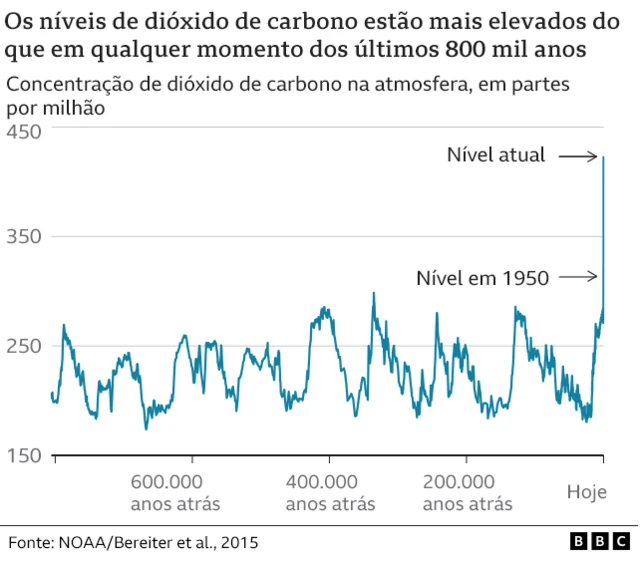 Ao longo dos últimos 800 mil anos, as concentrações de CO2 na atmosfera flutuaram entre cerca de 180 e 300 partes por milhão, em um padrão semelhante a um dente de serra. Hoje, os níveis de CO2 rondam as 420 partes por milhão e aumentaram acentuadamente ao longo do último século