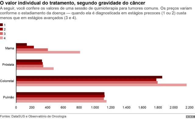 Custo por sessão de quimioterapia por tipo de tumor