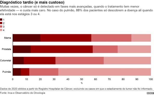 Porcentagem por estadiamento dos tumores