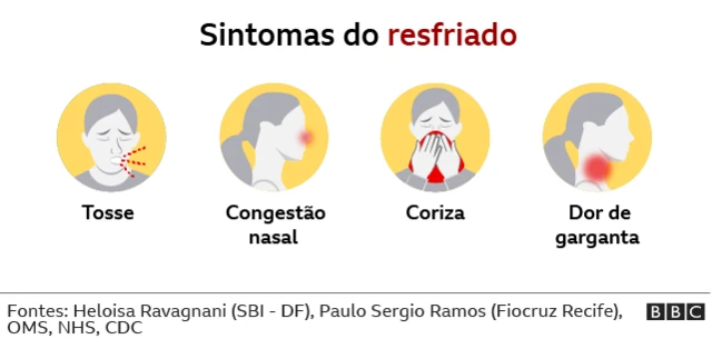 Ilustração sobre sintomas do resfriado