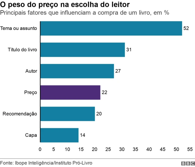 Gráfico de barras mostra principais fatores que influenciam a compra de um livro, em %