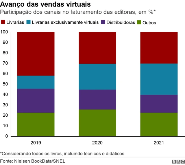 Gráfico de barras divididas mostra participação dos diferentes canais no faturamento das editoras, em %, de 2019 a 2021