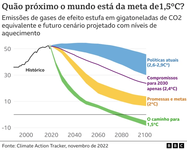 Gráfico mostra os possíveis cenários sobre as temperaturas no mundo em meio ao aquecimento global