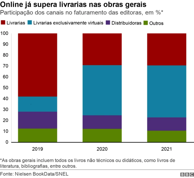 Gráfico de barras divididas mostra participação dos diferentes canais no faturamento das editoras com a venda de obras gerais, em %, de 2019 a 2021