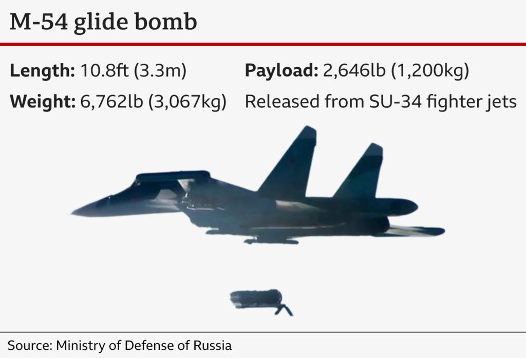 Graphic of a glide bomb showing specifications like length, weight and payload