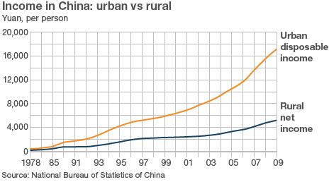 Graph showing income in China