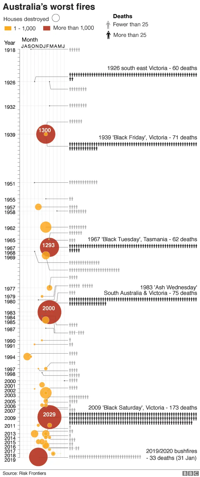 Graphic: Worst fires in Australian history