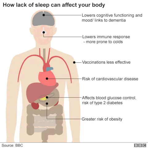 how lack of sleep can affect your body: links with diabetes, heart disease, dementia, low mood and cognitive functioning, vaccinations less effective, lower immune response linked to coughs and colds, greater risk of obesity