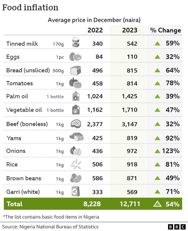 Chart showing the changing food prices