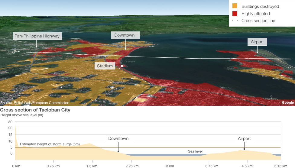Cross section of Tacloban City