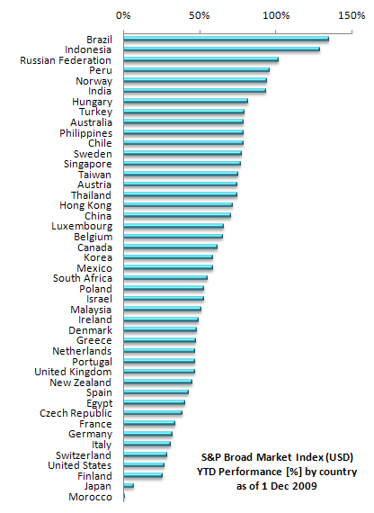 ２００９年世界の国別株価パフォーマンス