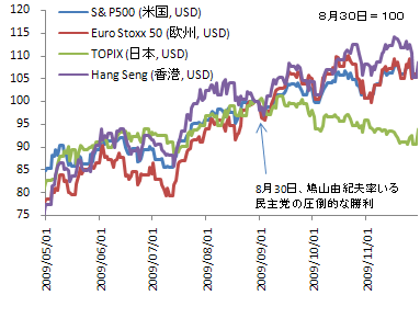 ２００９年政権交代と株価の推移