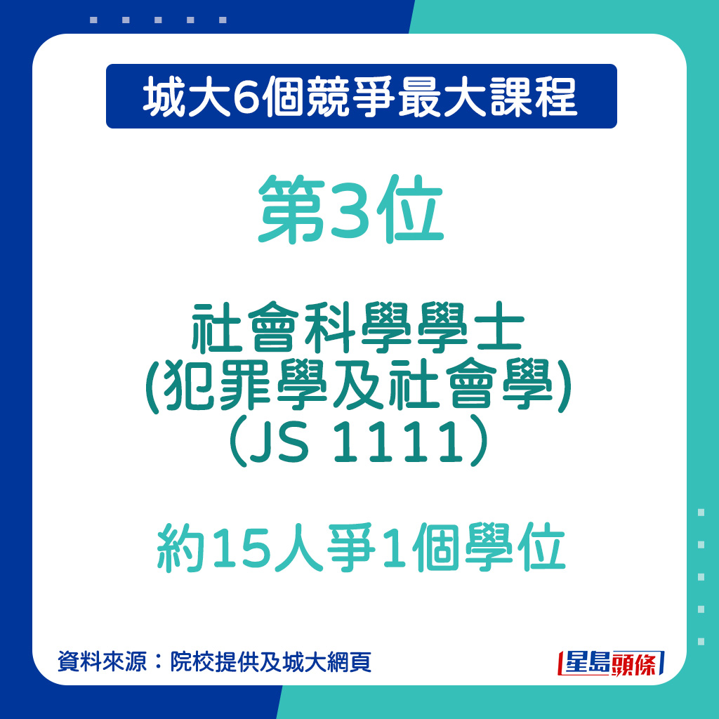 城大6個競爭最大課程︱第3位：社會科學學士(犯罪學及社會學)（JS 1111）