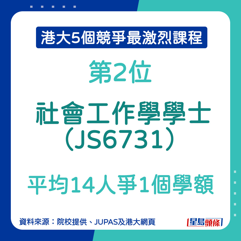 JUPAS港大競爭最激烈課程︱第2位：社會工作學學士