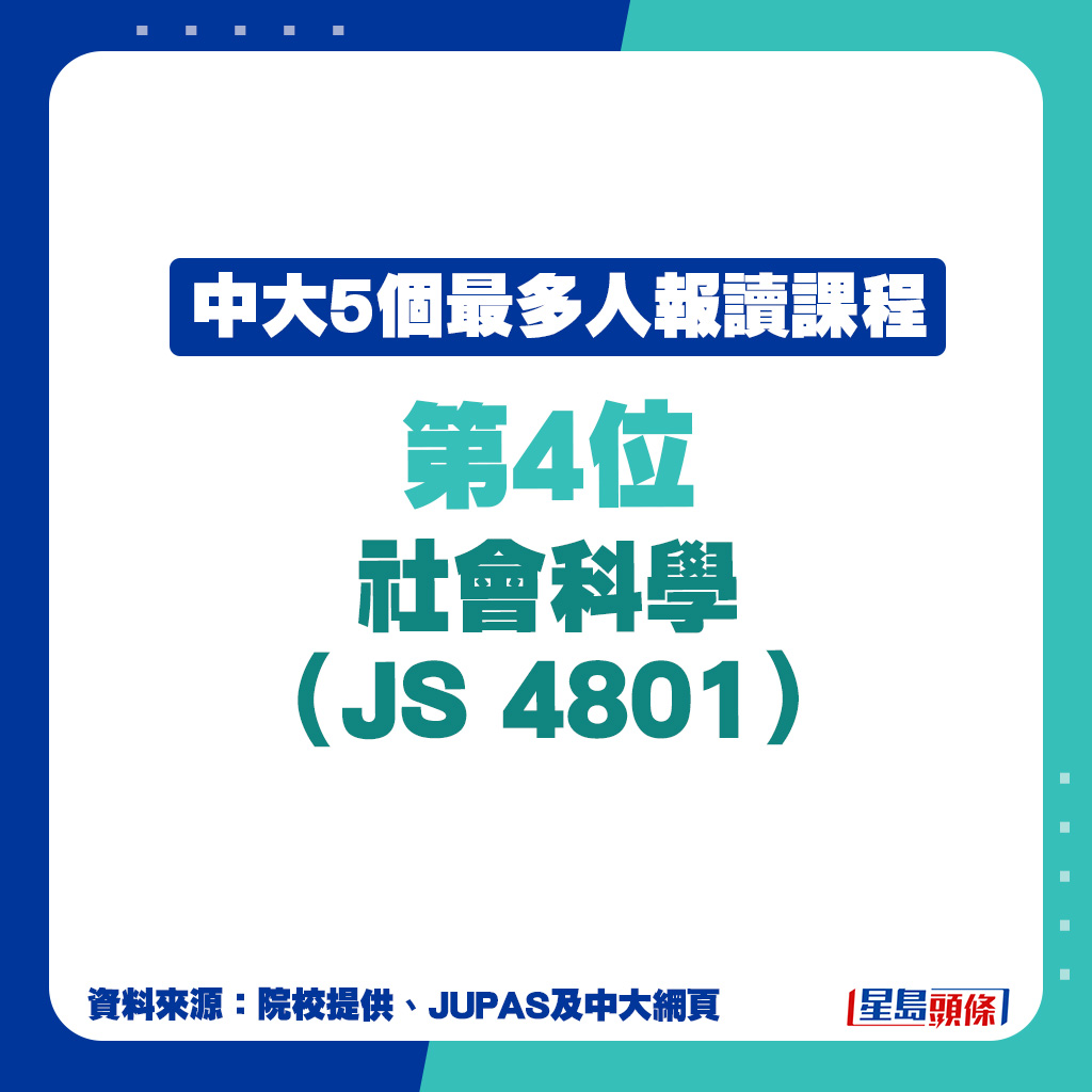 JUPAS中大最多人報讀課程｜第4位：社會科學