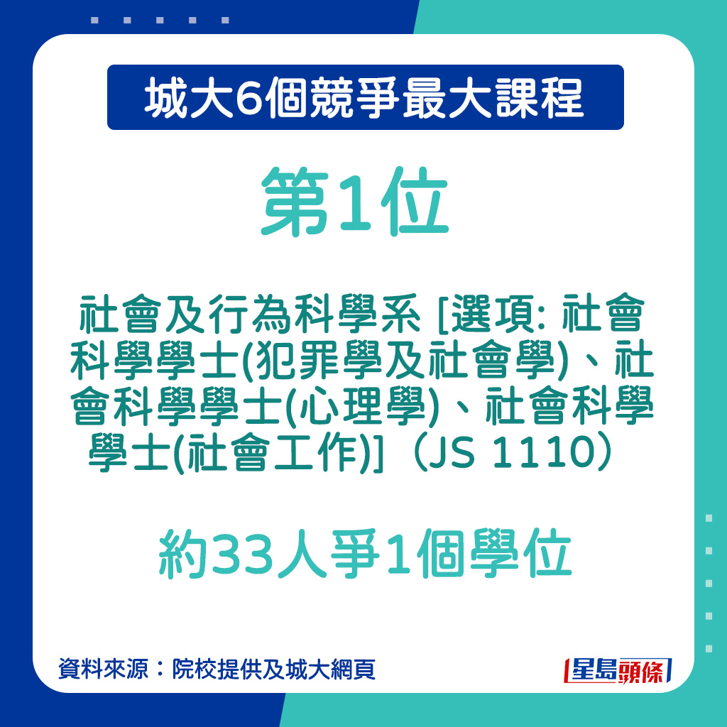 城大6個競爭最大課程︱第1位：社會及行為科學系 [選項: 社會科學學士(犯罪學及社會學)、社會科學學士(心理學)、社會科學學士(社會工作)]（JS 1110）