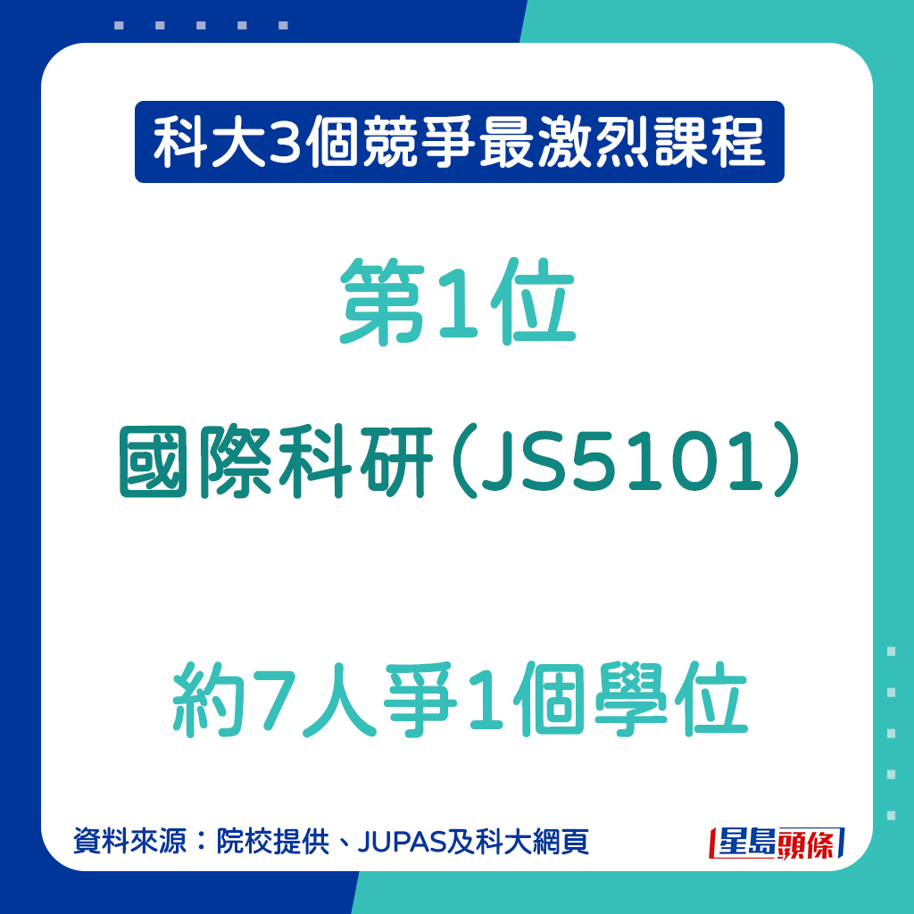 科大競爭最激烈課程︱第1位：國際科研