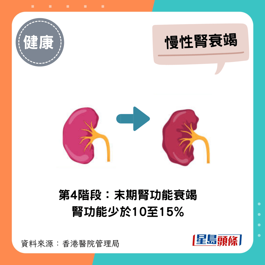 慢性腎衰竭第4階段：末期腎功能衰竭，腎功能少於10至15%