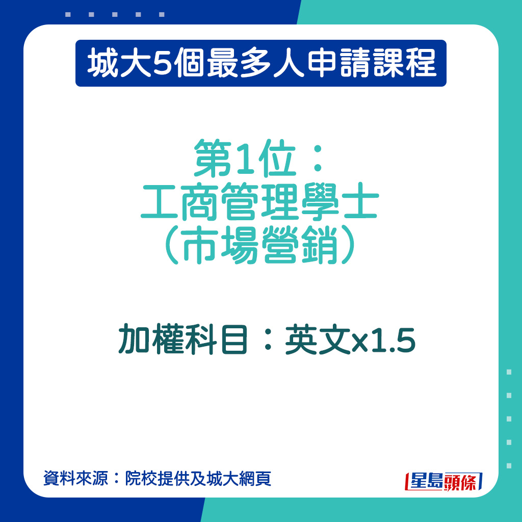 工商管理學士（市場營銷）加權分數