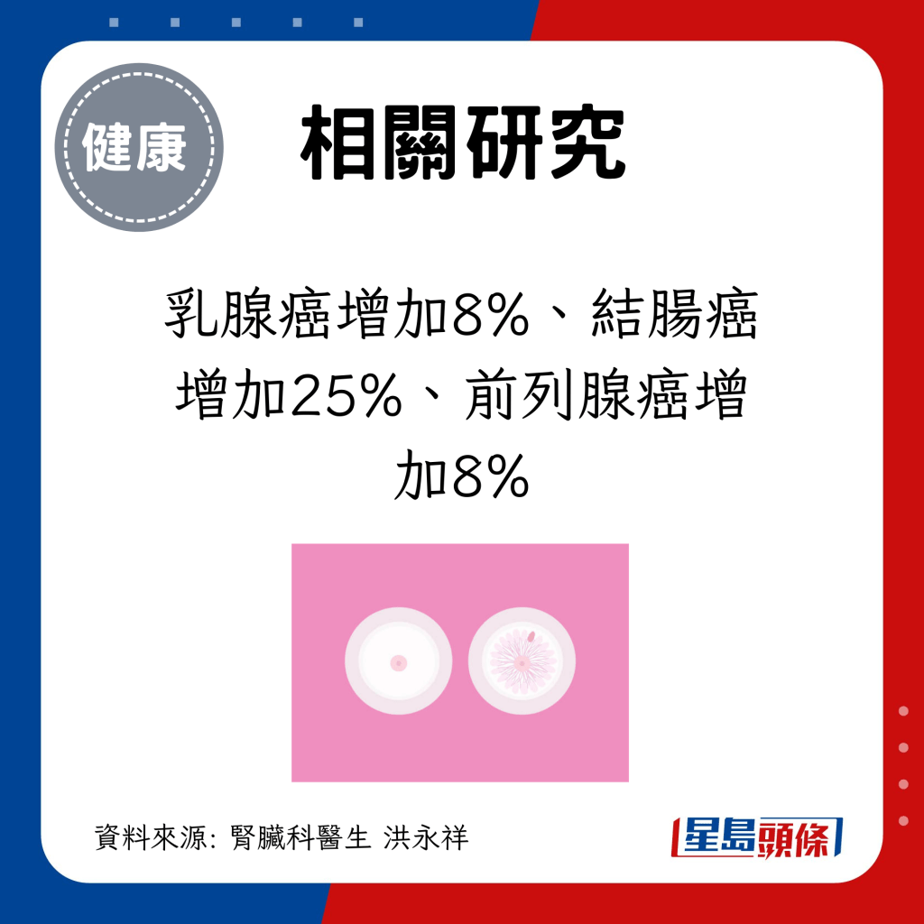 乳腺癌增加8%、結腸癌增加25%、前列腺癌增加8%