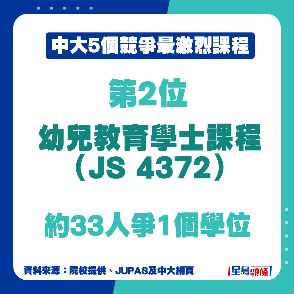 JUPAS中大最多人報讀課程｜第2位：幼兒教育學士課程