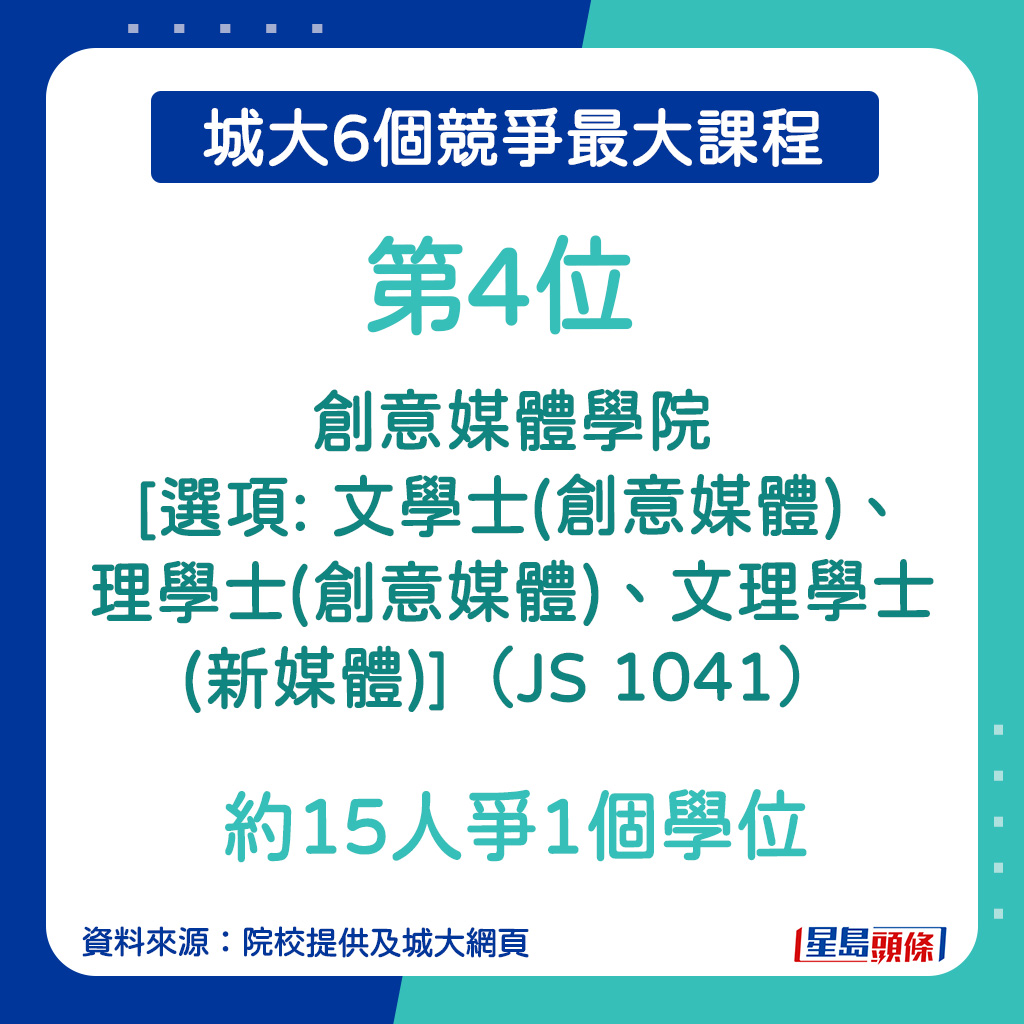 城大6個競爭最大課程︱第4位：創意媒體學院 [選項: 文學士(創意媒體)、理學士(創意媒體)、文理學士(新媒體)]（JS 1041）