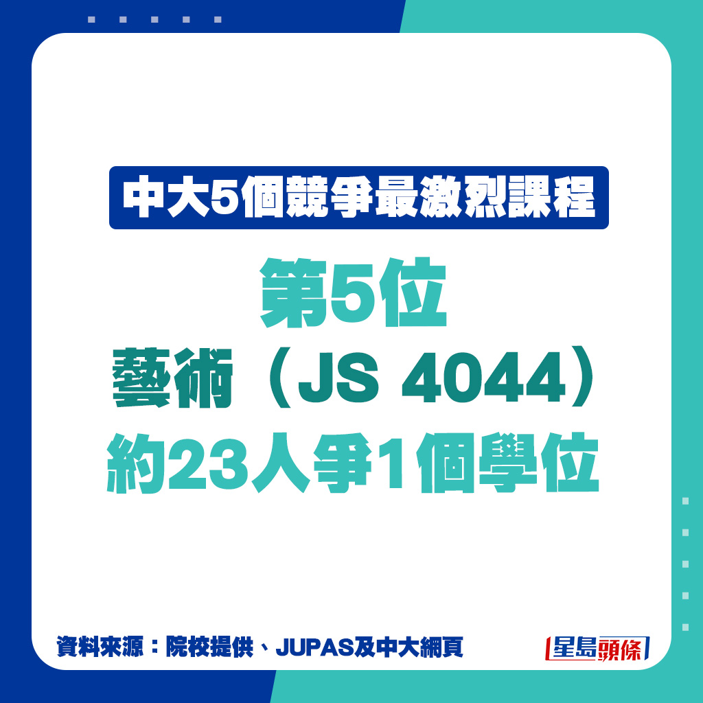 JUPAS中大競爭最激烈課程｜第5位：藝術