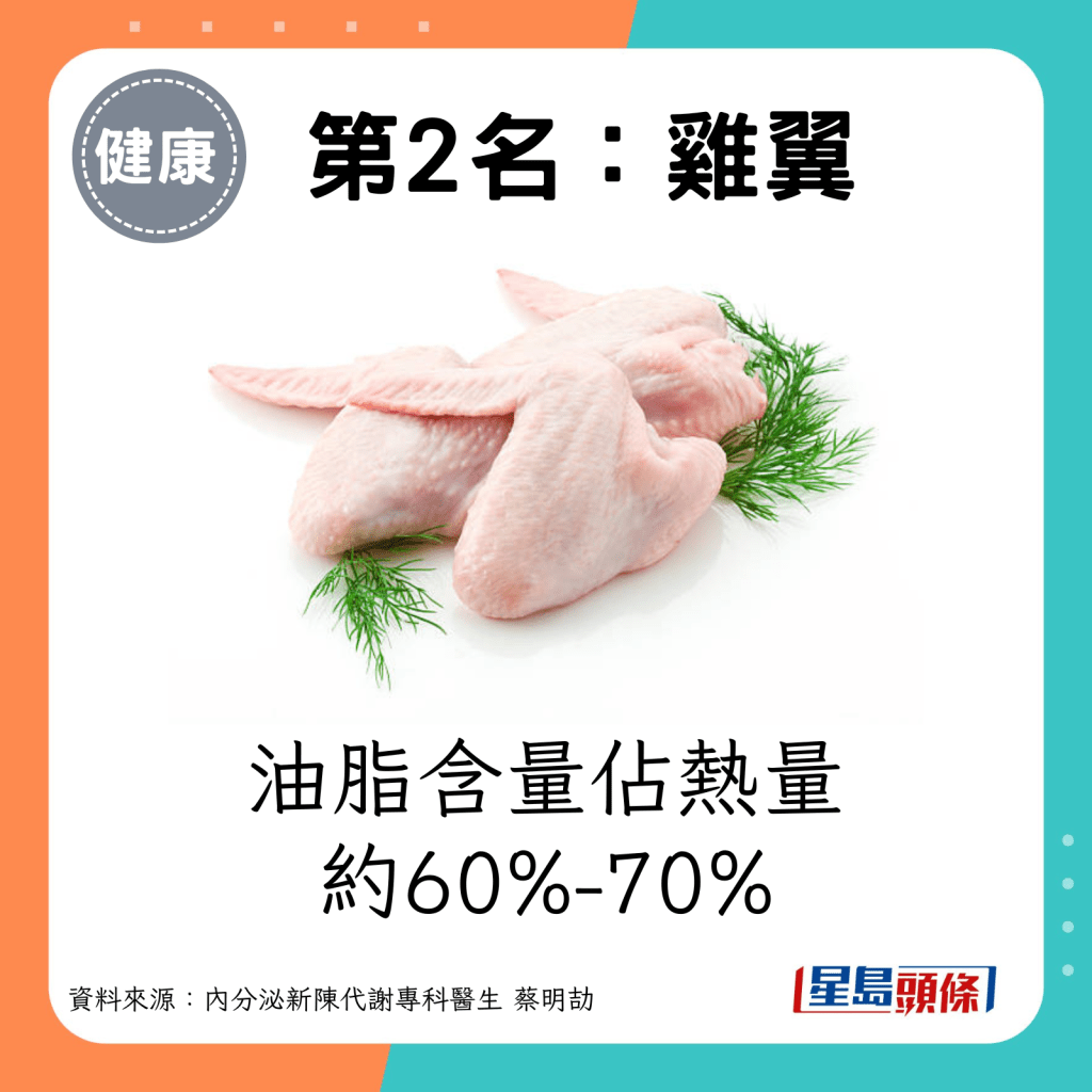 雞翼的油脂含量佔熱量約60%-70%。