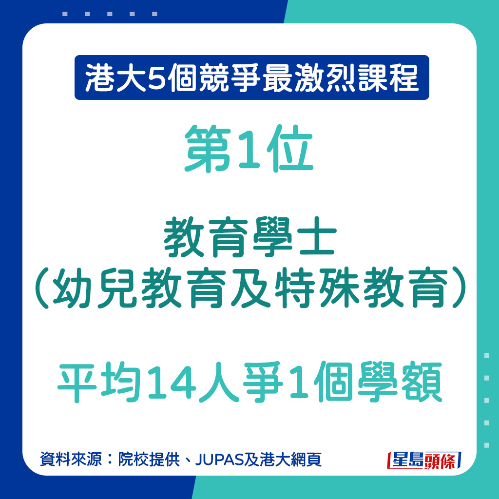 JUPAS港大競爭最激烈課程︱第1位：教育學士（幼兒教育及特殊教育）