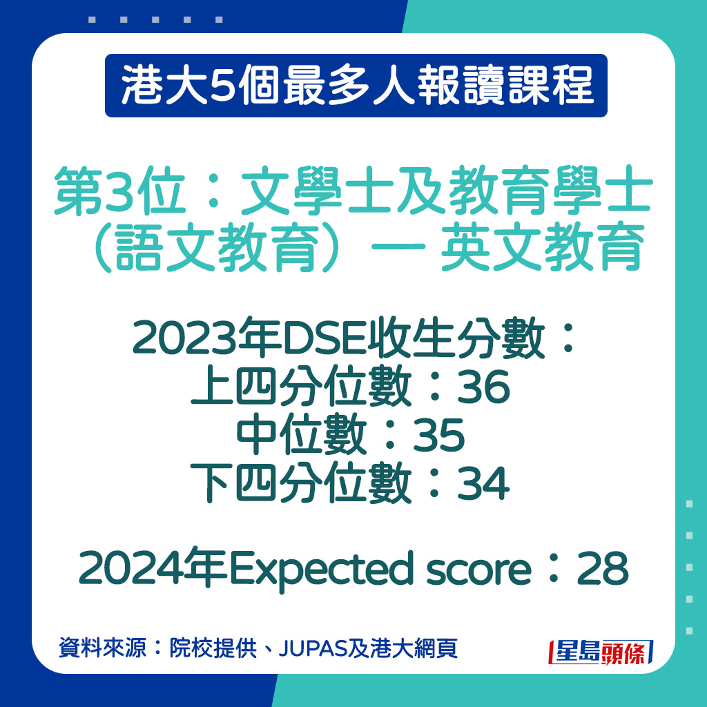 文學士及教育學士（語文教育）—英文教育收生分數