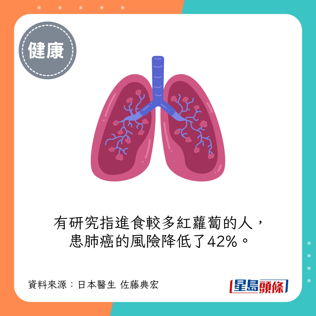 有研究指進食較多紅蘿蔔的人，患肺癌的風險降低了42%。