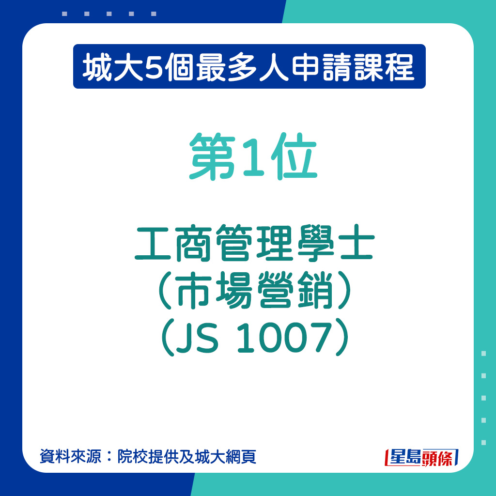 城大5個最多人申請課程︱第1位：工商管理學士（市場營銷）（JS 1007）