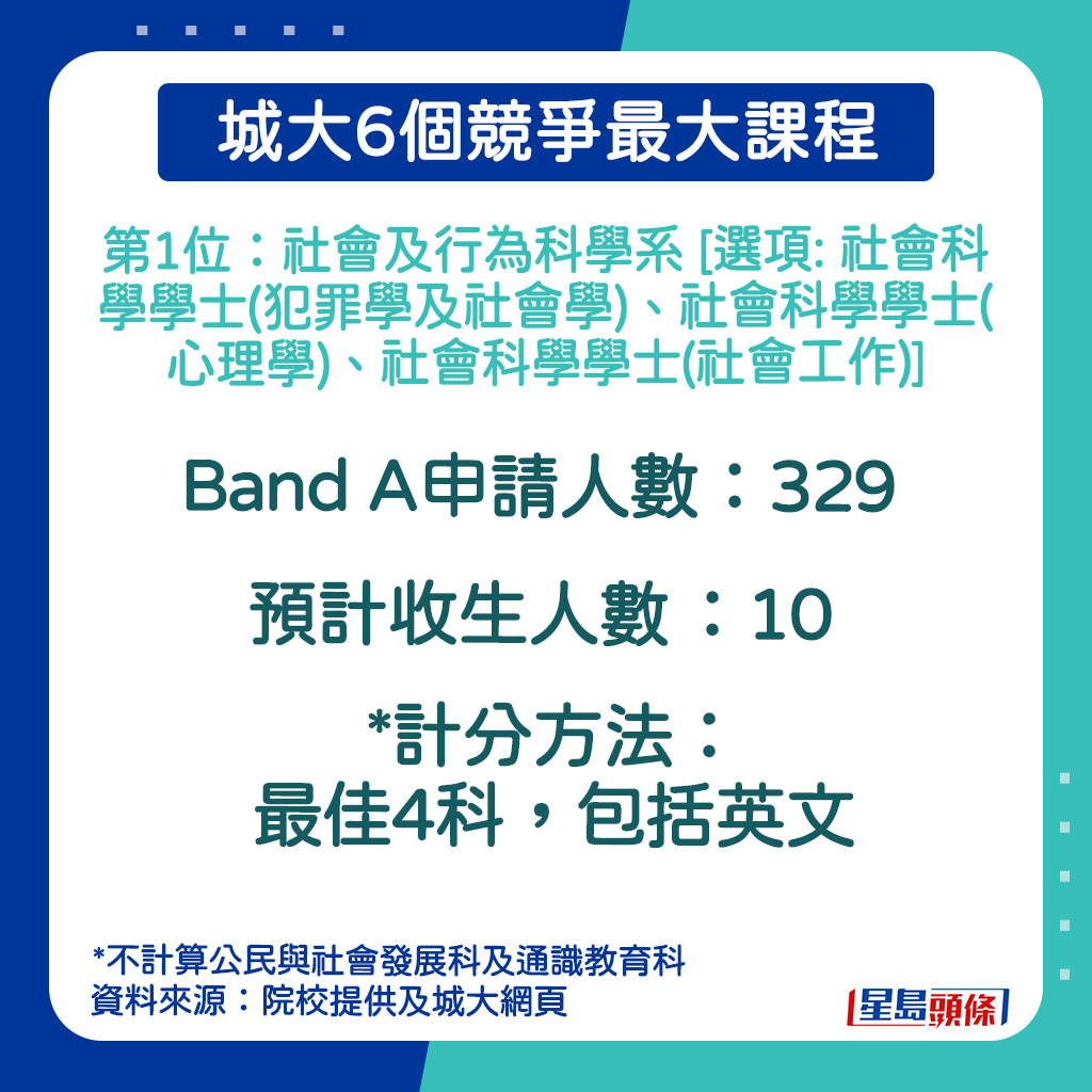 社會及行為科學系 [選項: 社會科學學士(犯罪學及社會學)、社會科學學士(心理學)、社會科學學士(社會工作)]申請人數