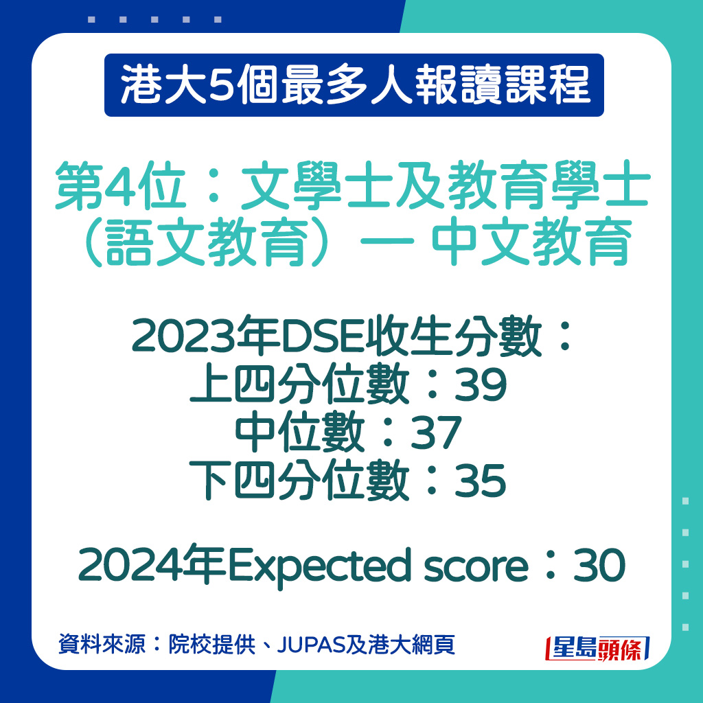 文學士及教育學士（語文教育）— 中文教育收生分數