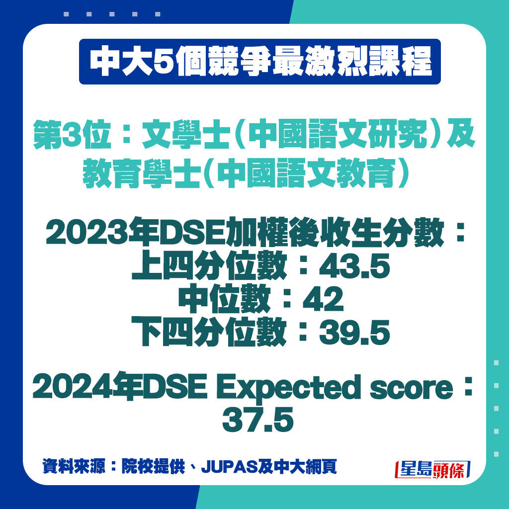 文學士（中國語文研究）及教育學士（中國語文教育）收生分數