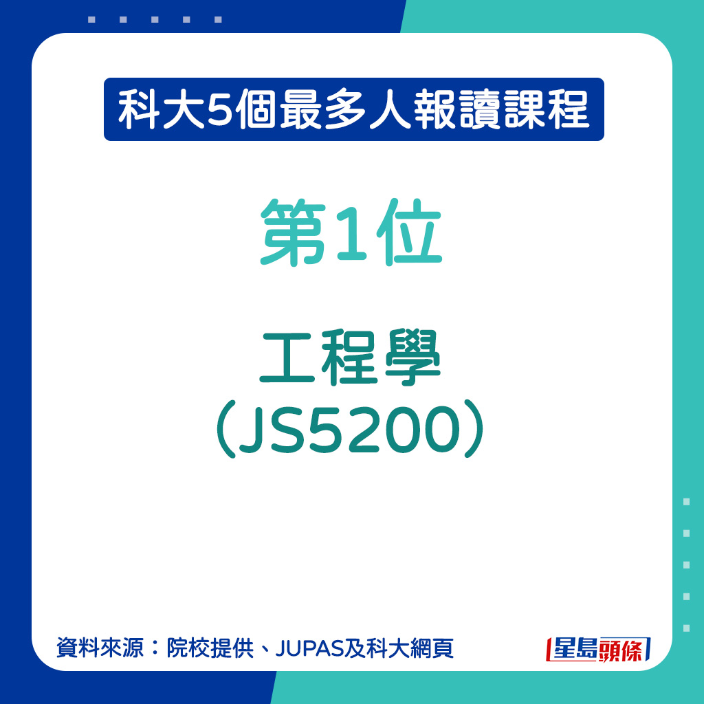 科大最多人報讀課程︱第1位：工程學