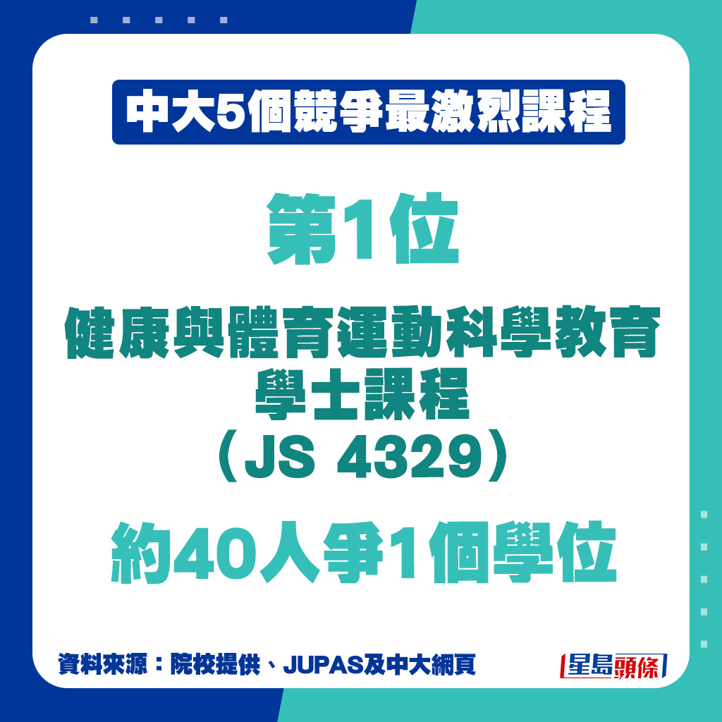 JUPAS中大最多人報讀課程｜第1位：健康與體育運動科學教育學士課程