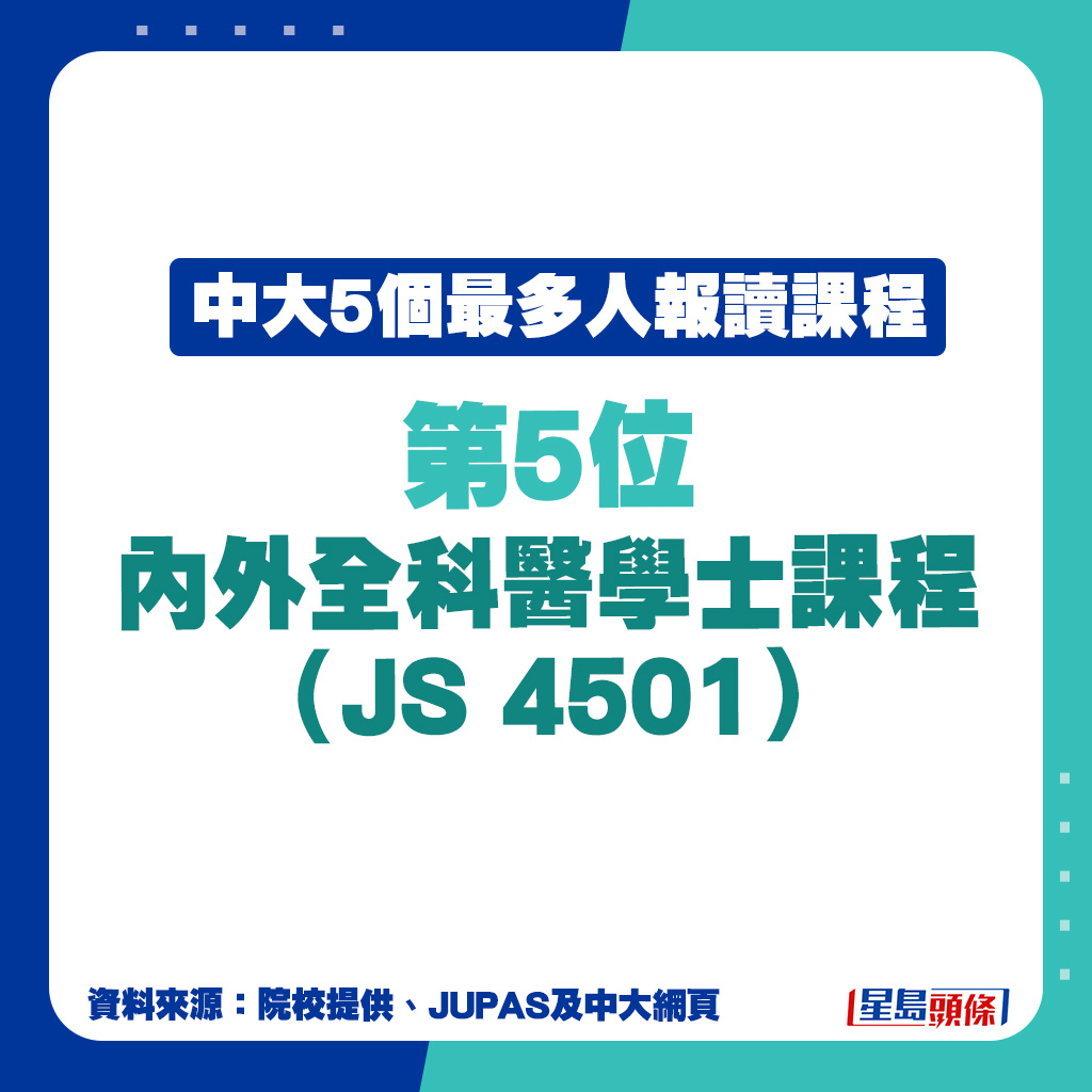 JUPAS中大最多人報讀課程｜第5位：內外全科醫學士課程