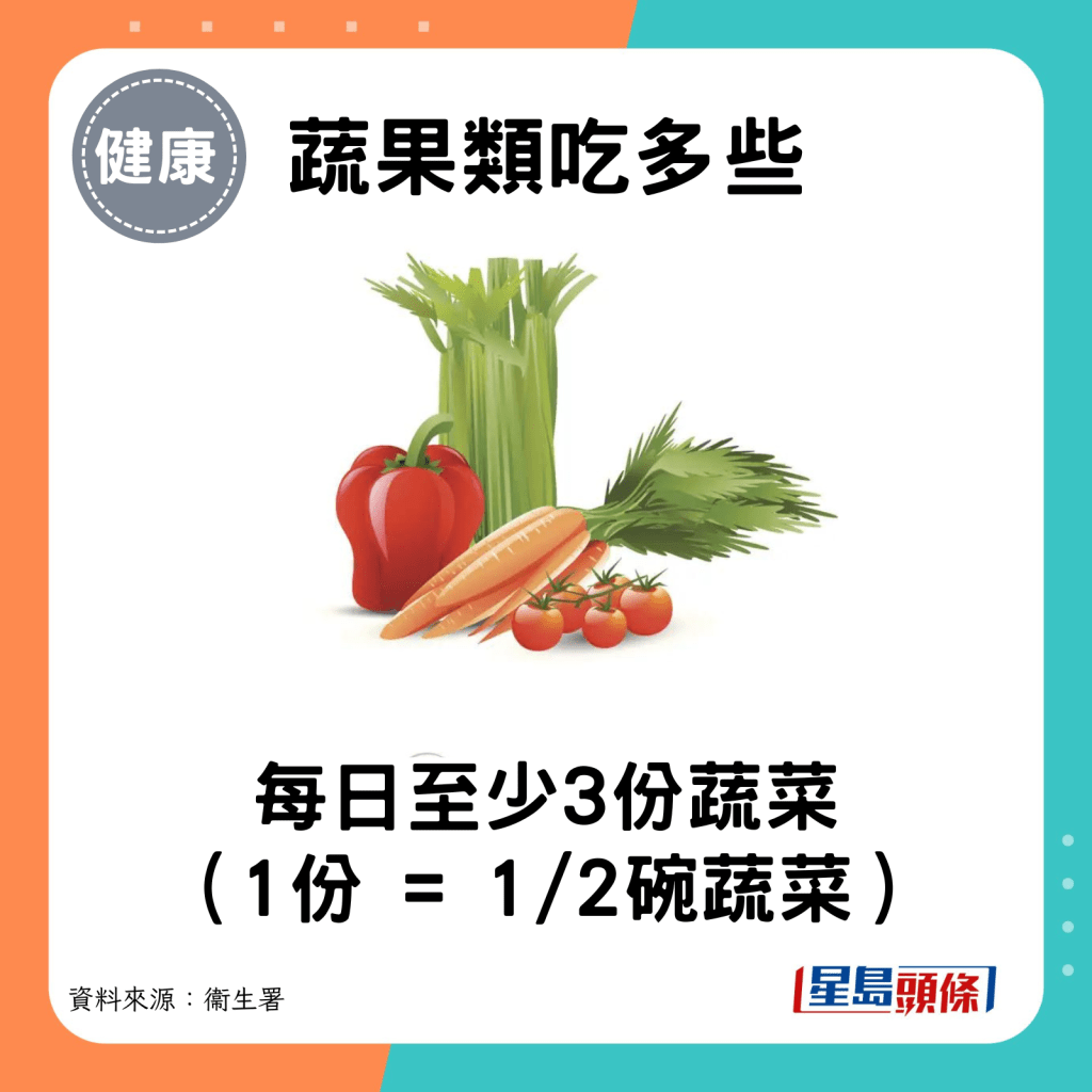 吃多些：每日至少3份蔬菜（1份 = 1/2碗蔬菜）。