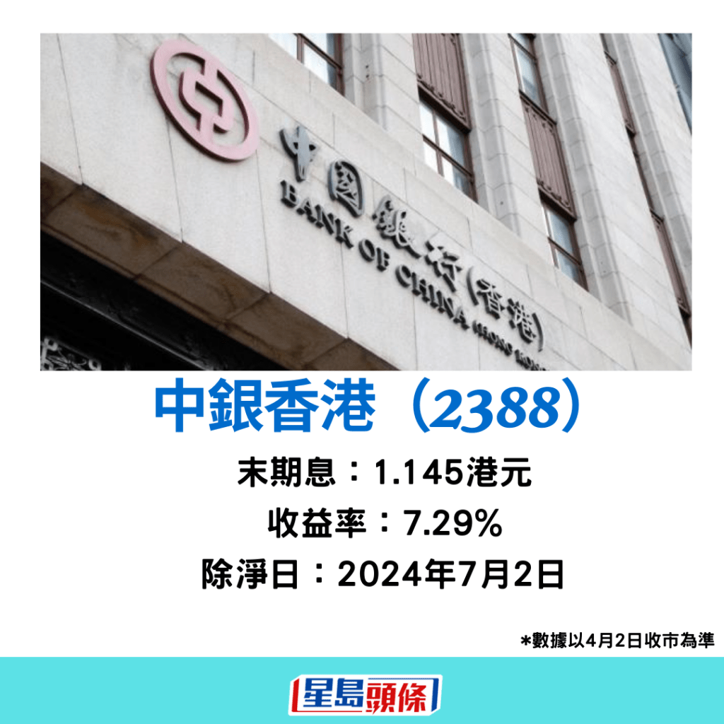 中銀香港末期息派每股1.145元，按年大增25.8%，即每手500股可獲572.5元利息，派息比率達54%。