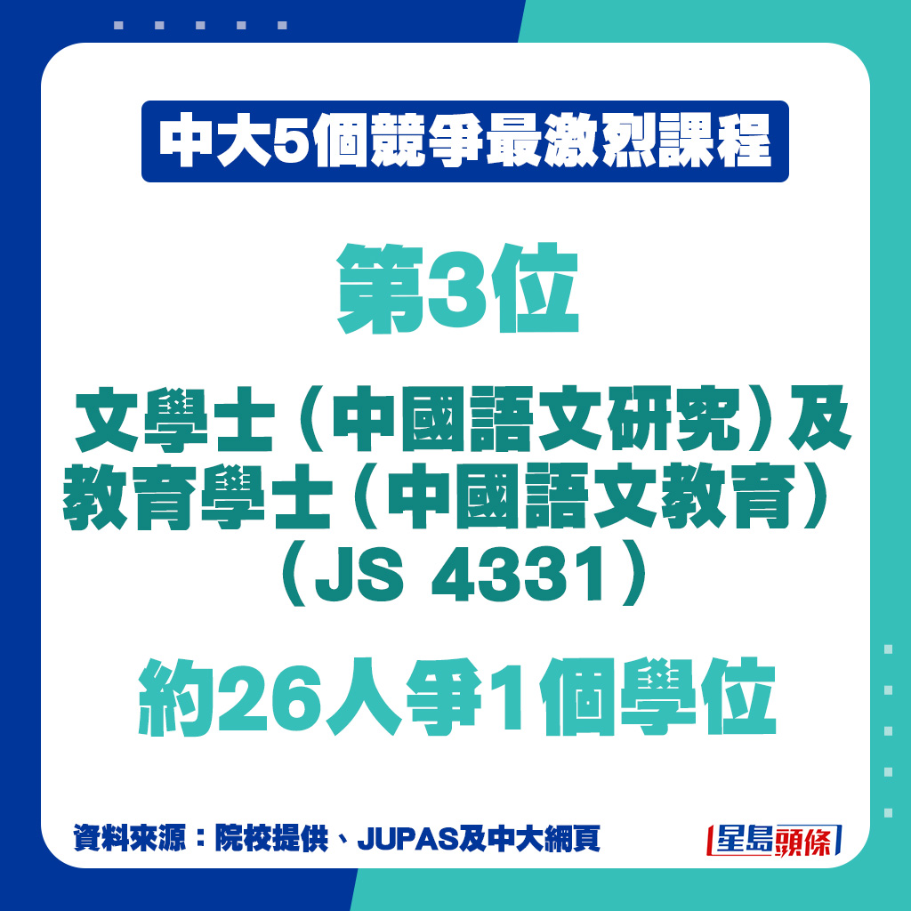 JUPAS中大競爭最激烈課程｜第3位：文學士（中國語文研究）及教育學士（中國語文教育）