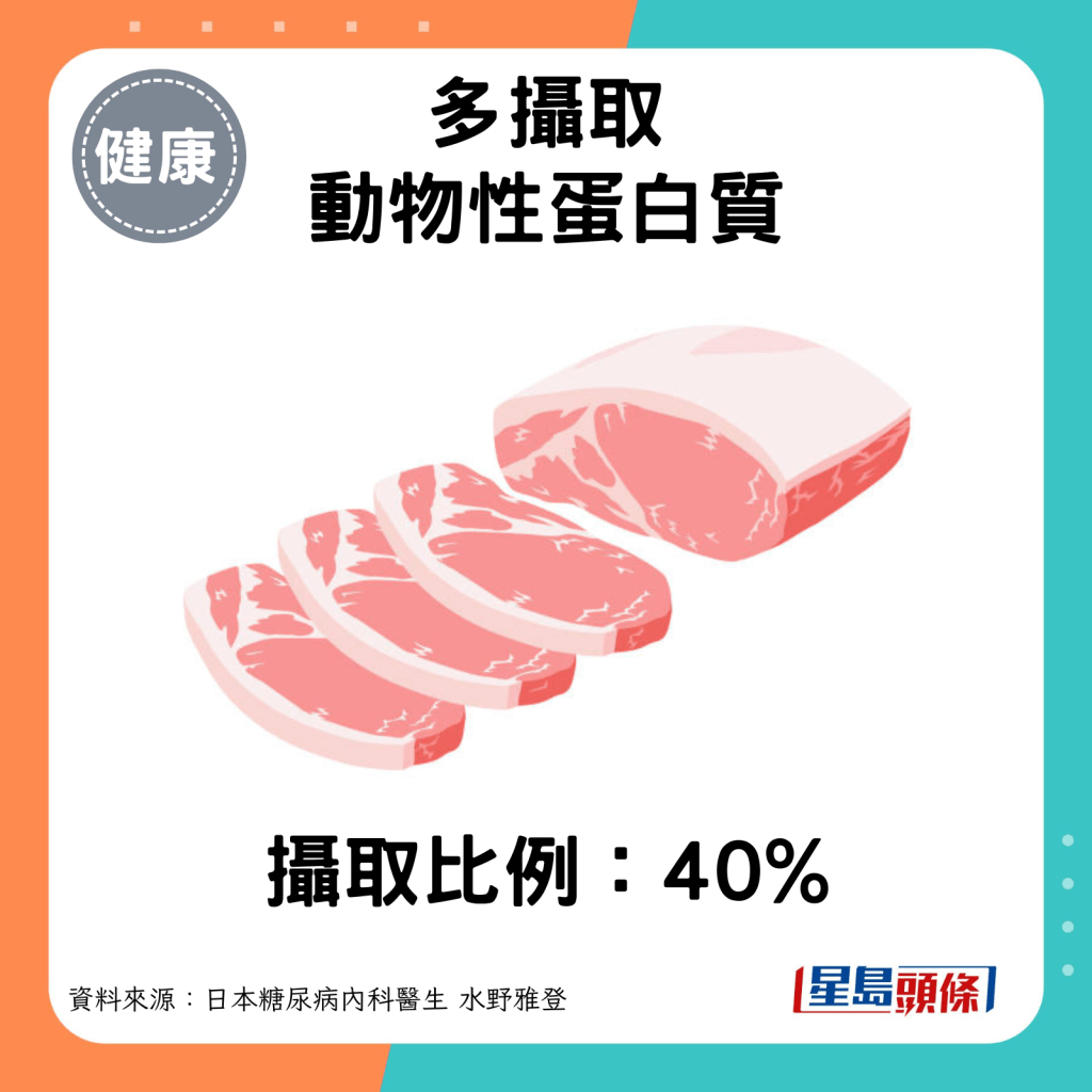 動物性蛋白質攝取比例：40%。