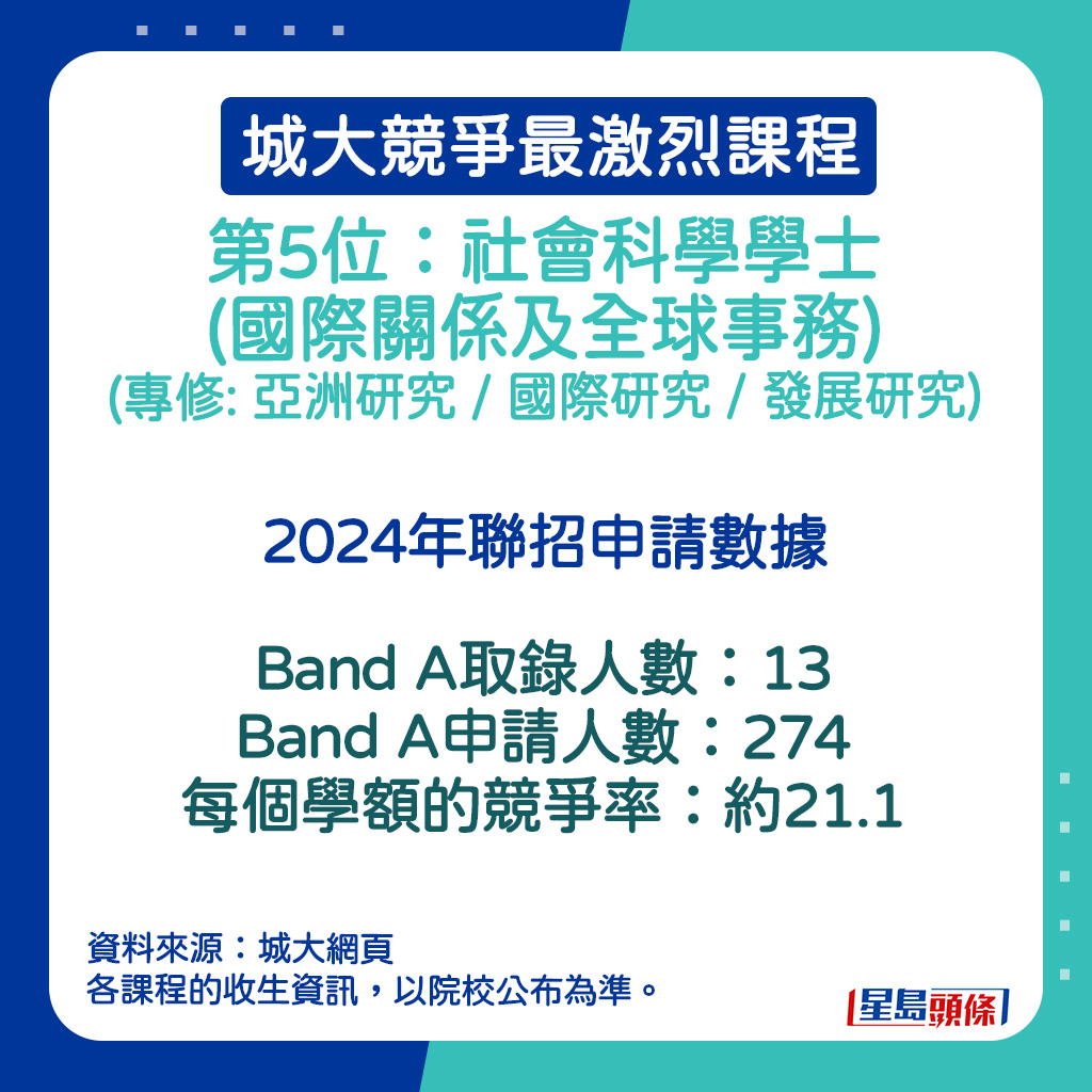 社会科学学士(国际关系及全球事务) (专修: 亚洲研究 / 国际研究 / 发展研究) 的Band A取录人数。