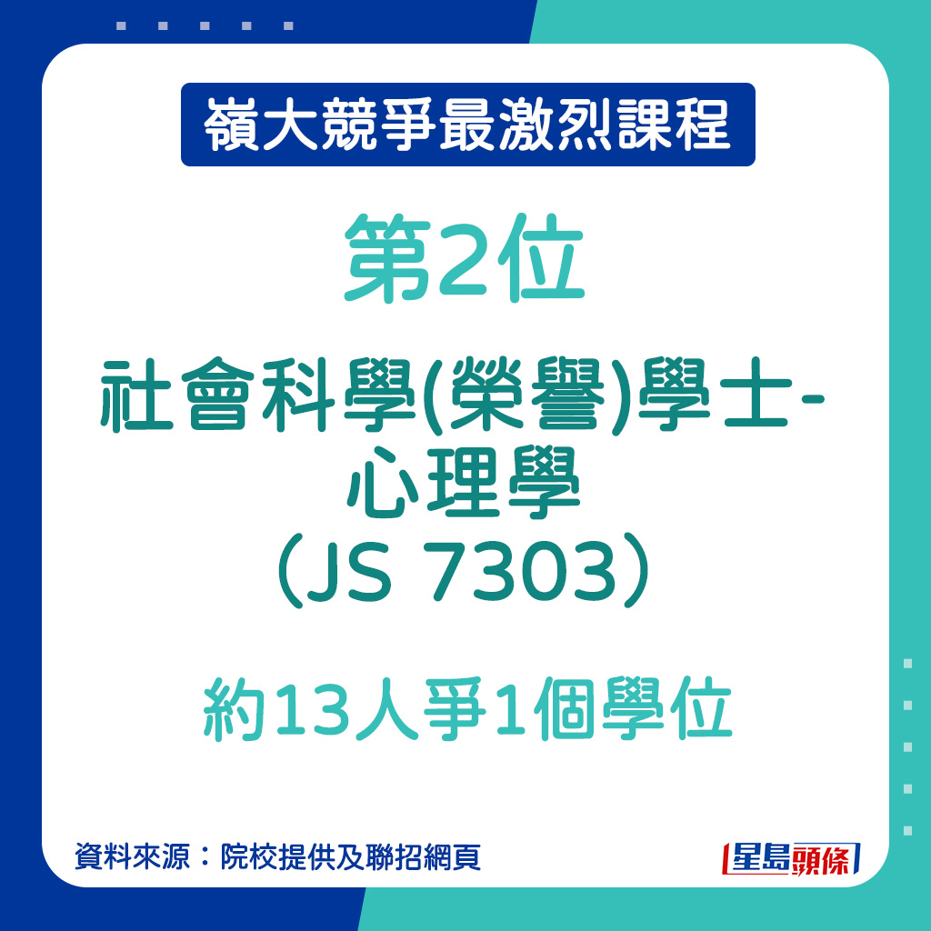 嶺大競爭最激烈課程︱第2位：社會科學(榮譽)學士-心理學（JS 7303）約13人爭1個學位