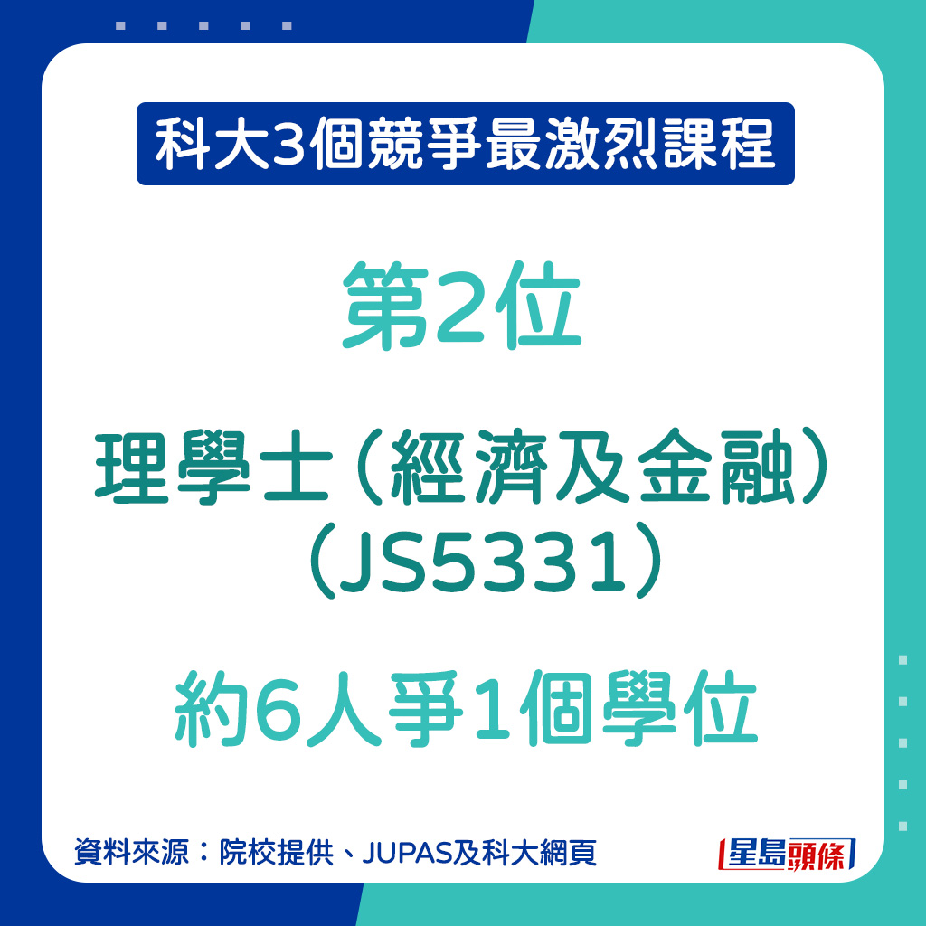 科大競爭最激烈課程︱第2位：理學士（經濟及金融）