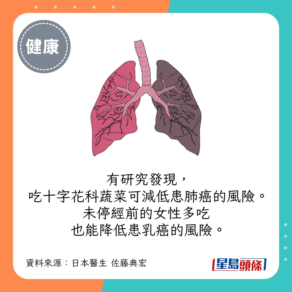 有研究發現，多吃十字花科蔬菜可減低患肺癌的風險。未停經前的女性多吃也能降低患乳癌的風險。