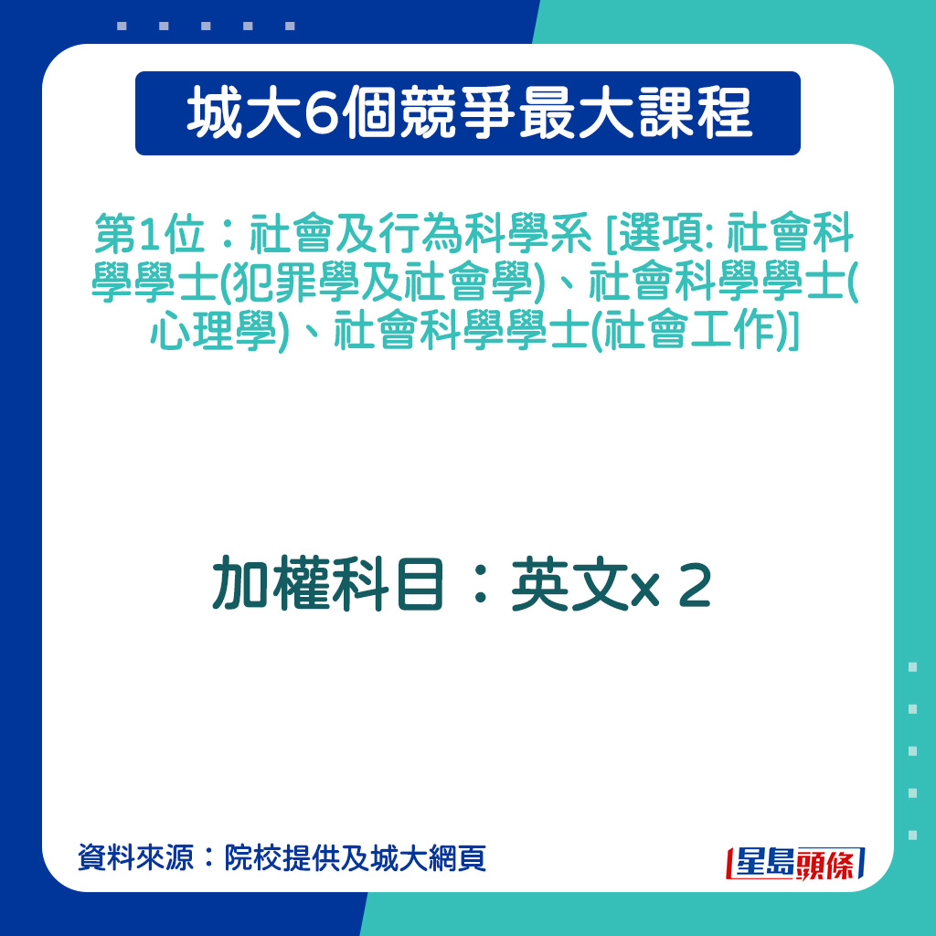 社會及行為科學系 [選項: 社會科學學士(犯罪學及社會學)、社會科學學士(心理學)、社會科學學士(社會工作)]加權科目